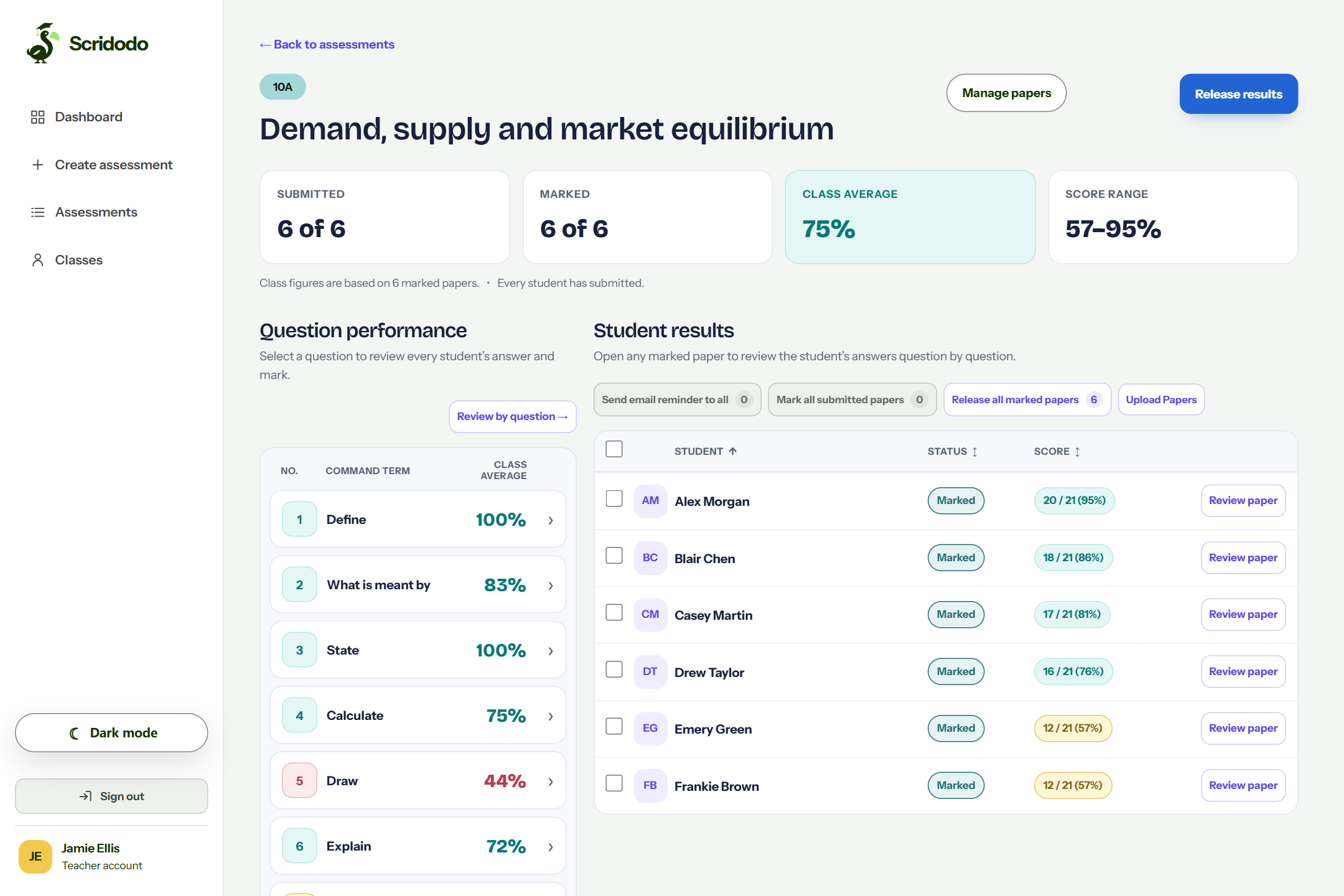 Scridodo assessment results showing six sample students, their scores, and class performance by question.